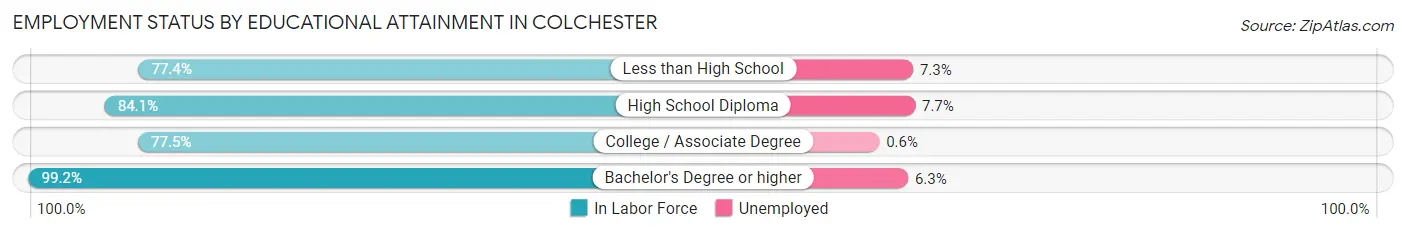 Employment Status by Educational Attainment in Colchester