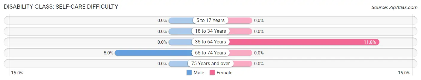 Disability in Colchester: <span>Self-Care Difficulty</span>