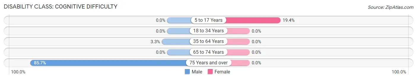 Disability in Coleta: <span>Cognitive Difficulty</span>