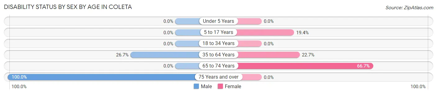 Disability Status by Sex by Age in Coleta