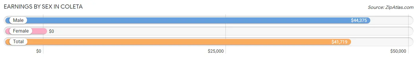 Earnings by Sex in Coleta