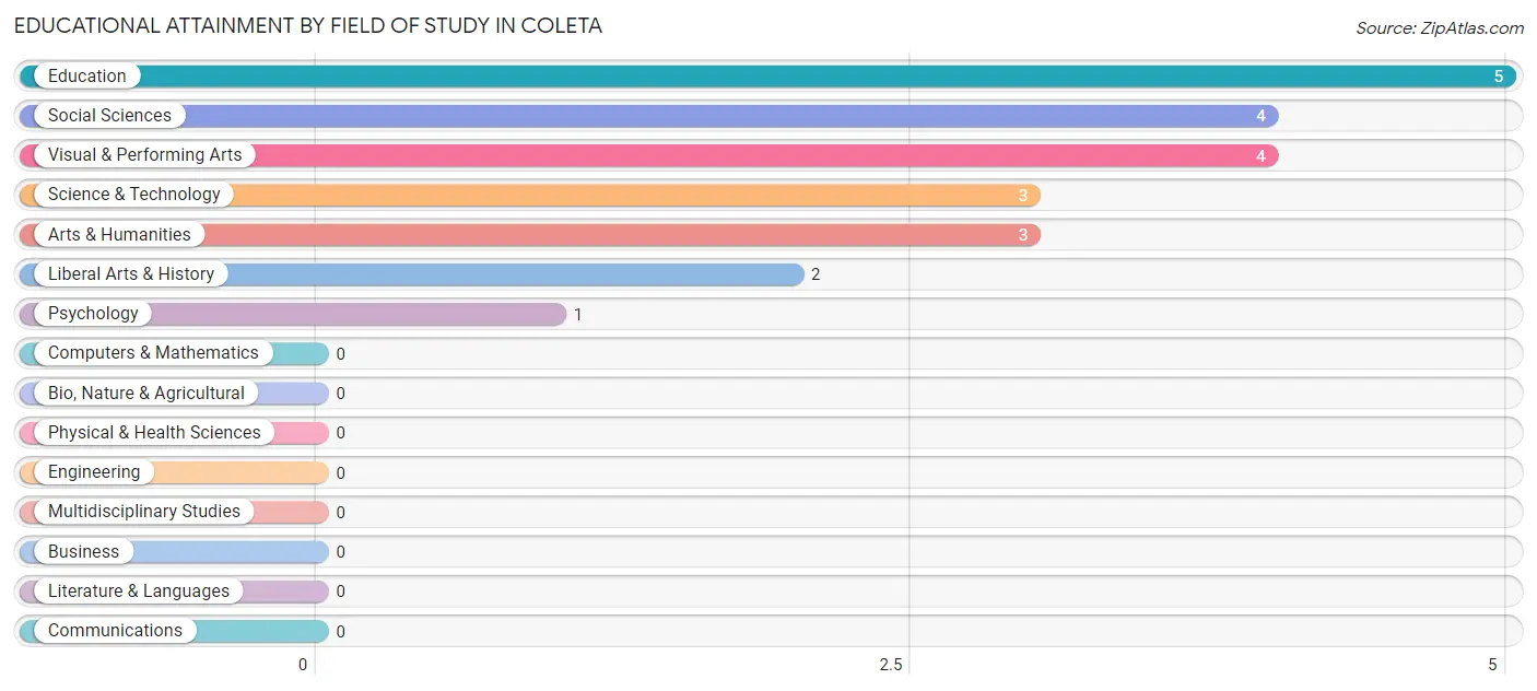 Educational Attainment by Field of Study in Coleta
