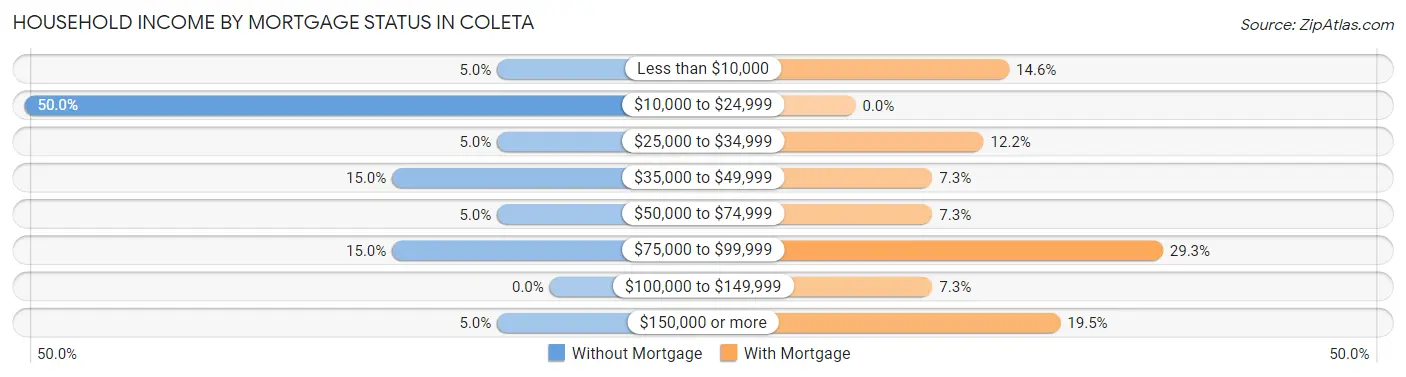 Household Income by Mortgage Status in Coleta