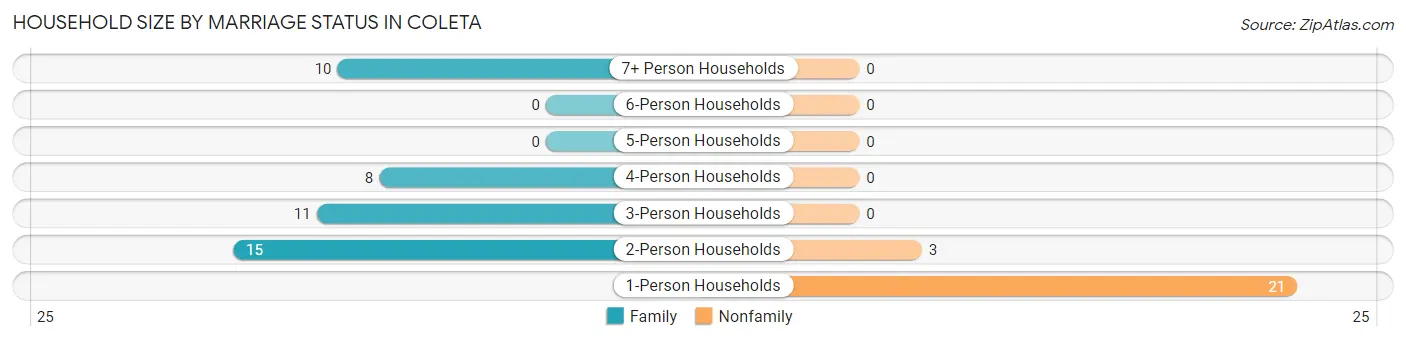 Household Size by Marriage Status in Coleta