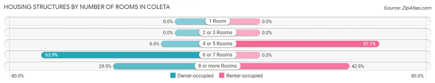 Housing Structures by Number of Rooms in Coleta