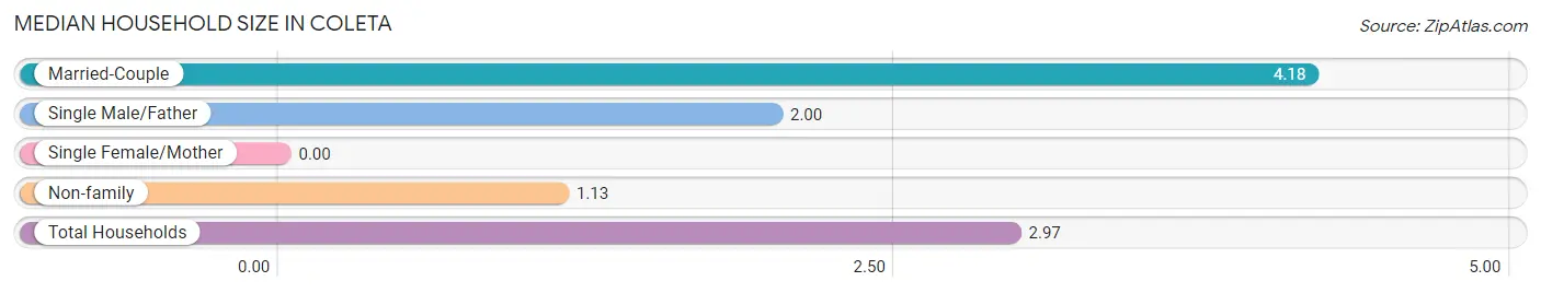 Median Household Size in Coleta