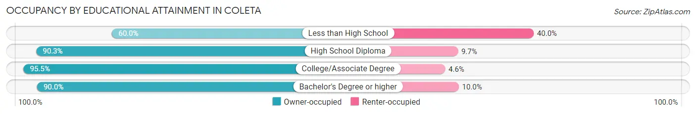 Occupancy by Educational Attainment in Coleta