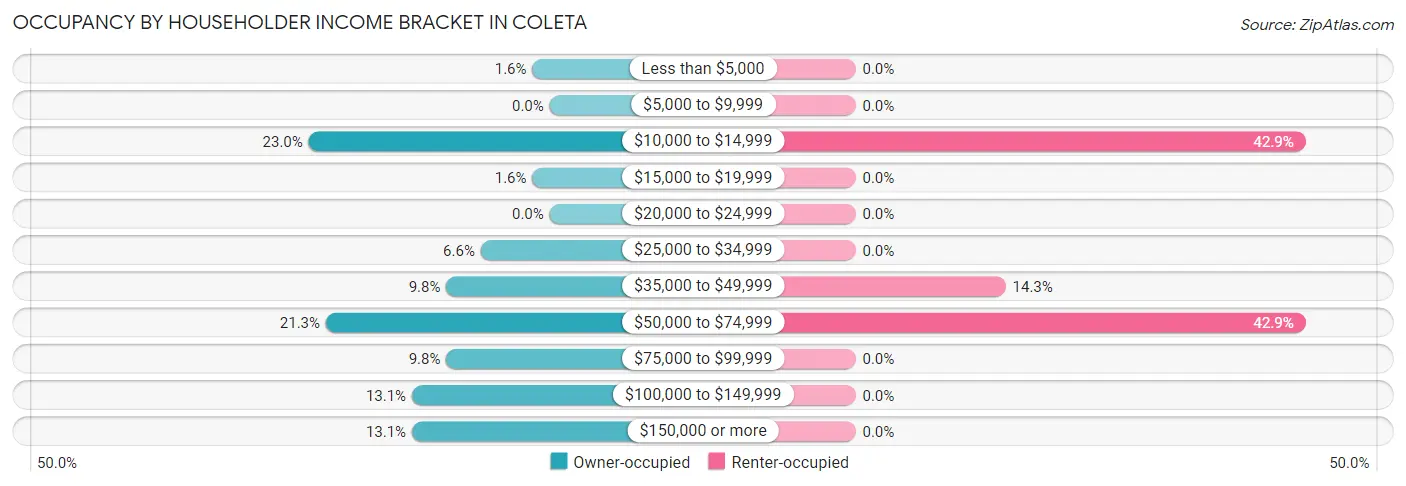 Occupancy by Householder Income Bracket in Coleta