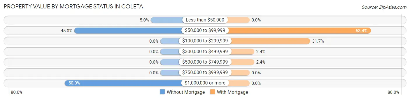 Property Value by Mortgage Status in Coleta