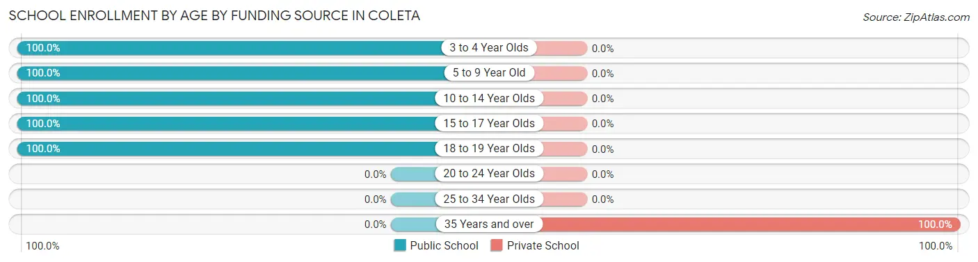 School Enrollment by Age by Funding Source in Coleta