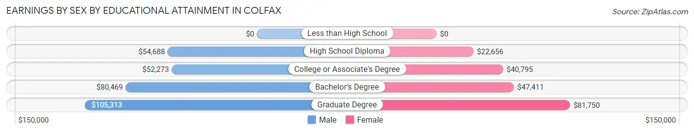 Earnings by Sex by Educational Attainment in Colfax