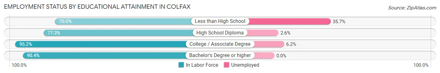 Employment Status by Educational Attainment in Colfax