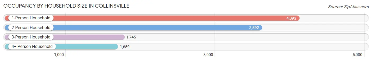 Occupancy by Household Size in Collinsville