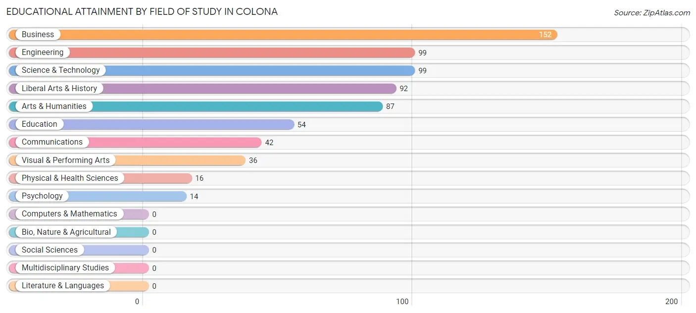 Educational Attainment by Field of Study in Colona
