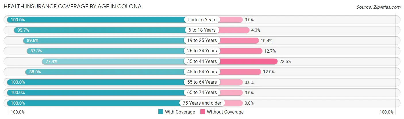 Health Insurance Coverage by Age in Colona