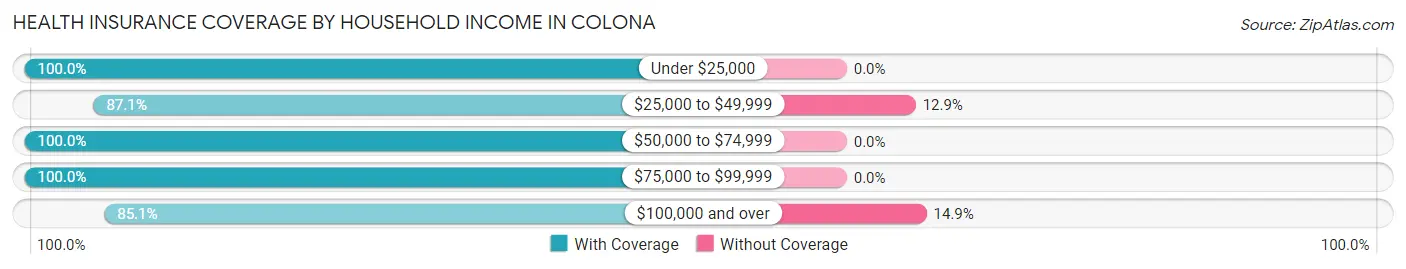 Health Insurance Coverage by Household Income in Colona