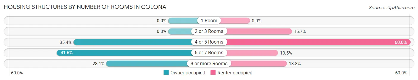 Housing Structures by Number of Rooms in Colona