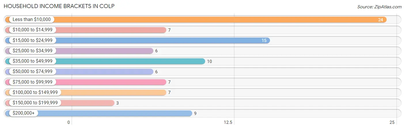 Household Income Brackets in Colp