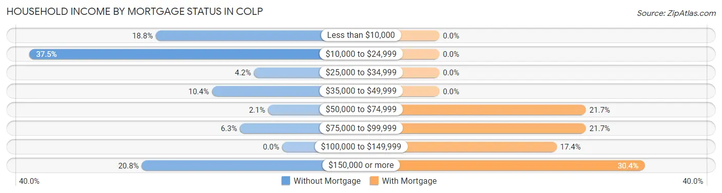 Household Income by Mortgage Status in Colp