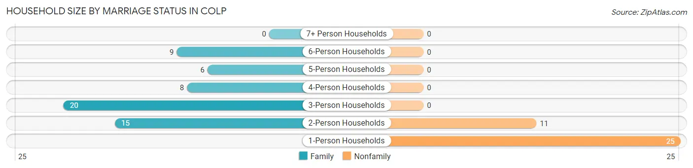 Household Size by Marriage Status in Colp