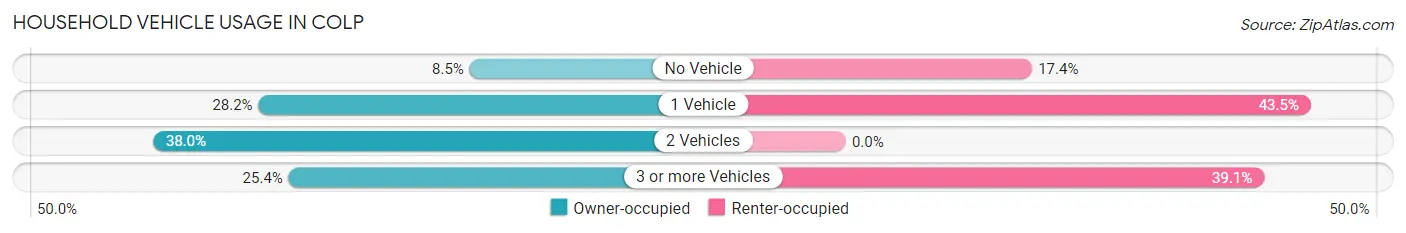 Household Vehicle Usage in Colp