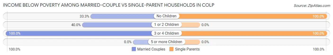 Income Below Poverty Among Married-Couple vs Single-Parent Households in Colp