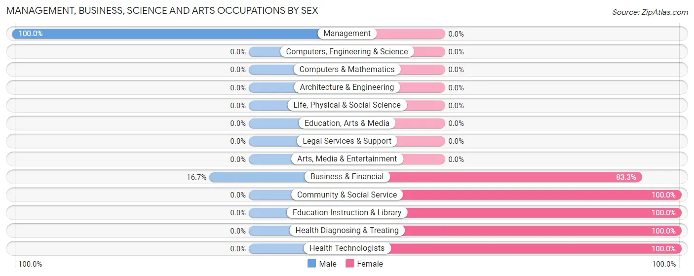 Management, Business, Science and Arts Occupations by Sex in Colp
