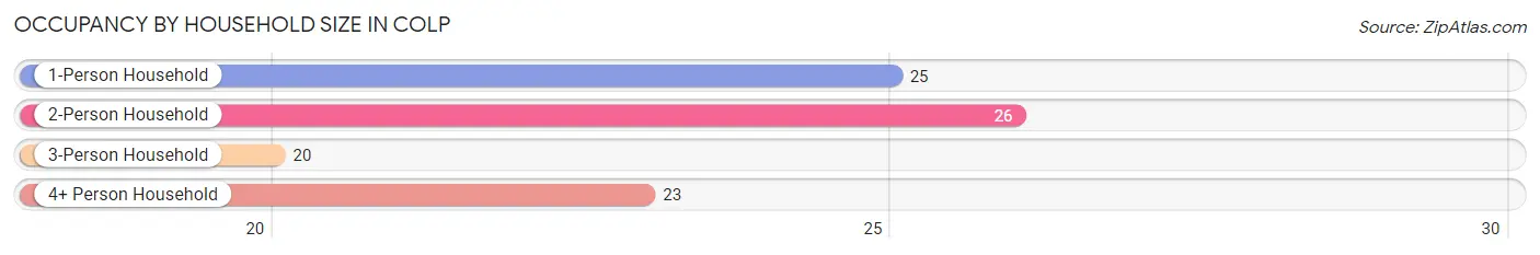 Occupancy by Household Size in Colp