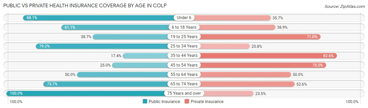 Public vs Private Health Insurance Coverage by Age in Colp