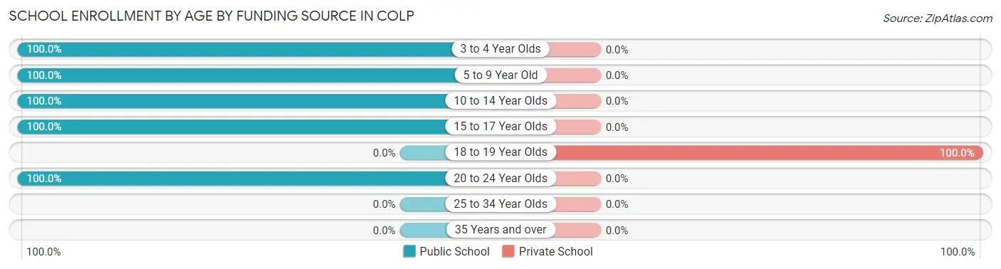 School Enrollment by Age by Funding Source in Colp