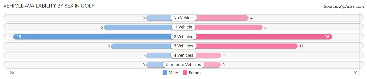 Vehicle Availability by Sex in Colp