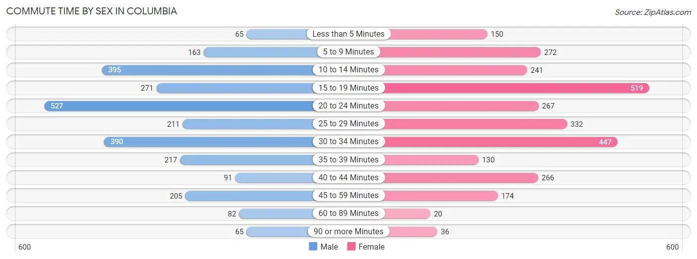 Commute Time by Sex in Columbia