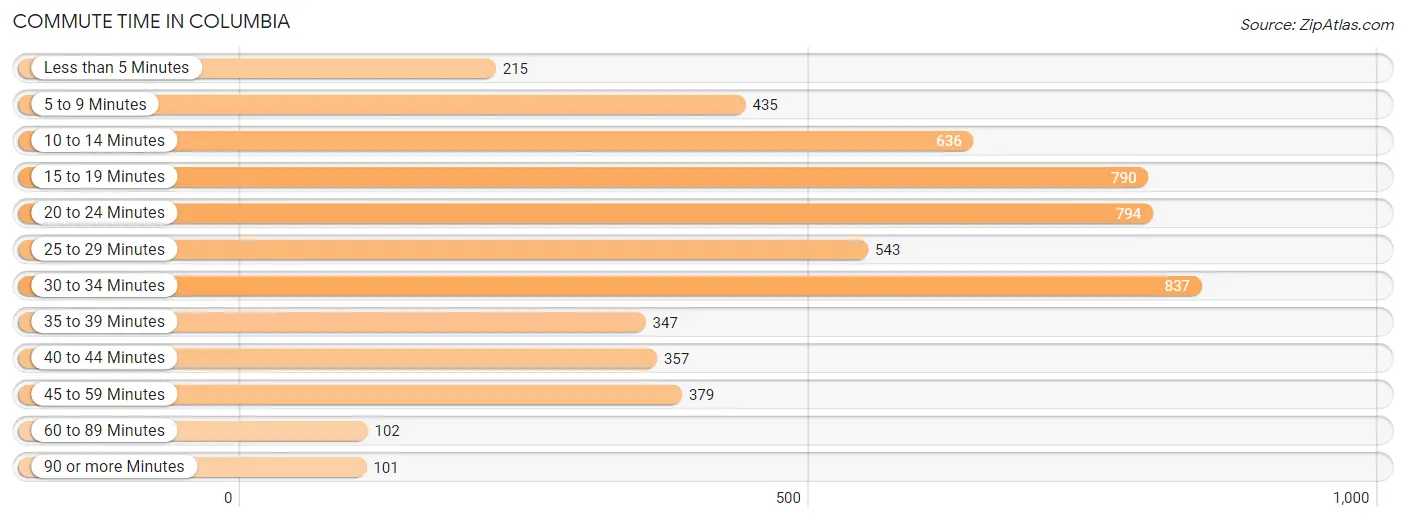 Commute Time in Columbia