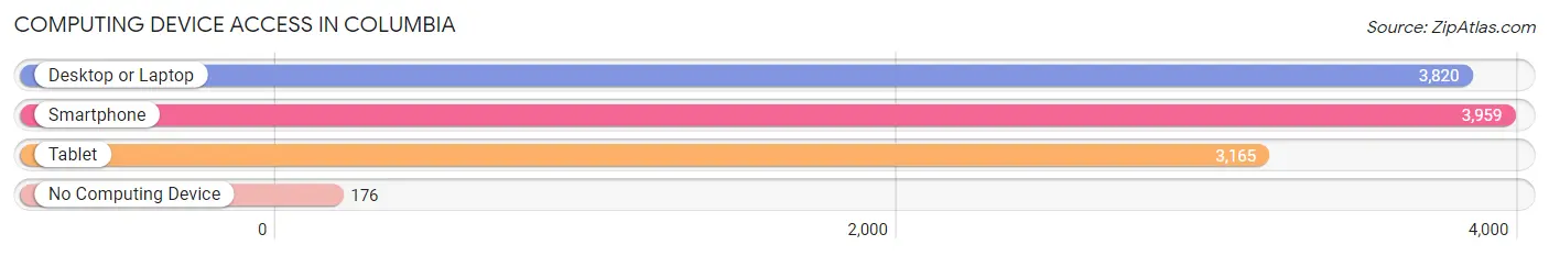 Computing Device Access in Columbia