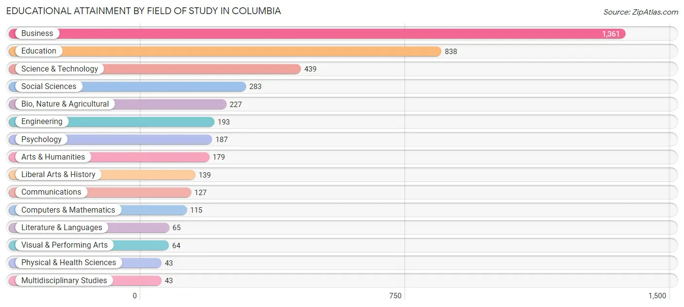 Educational Attainment by Field of Study in Columbia