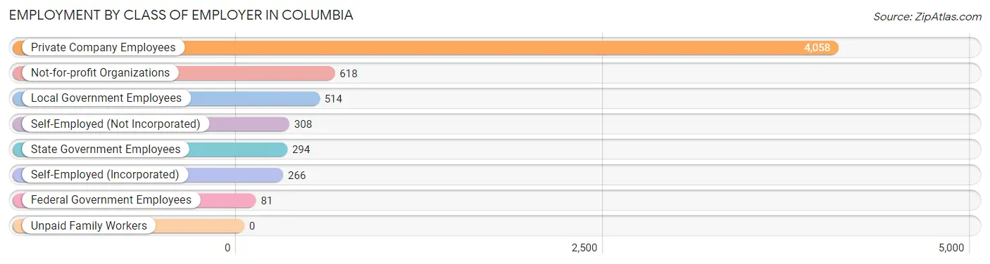 Employment by Class of Employer in Columbia