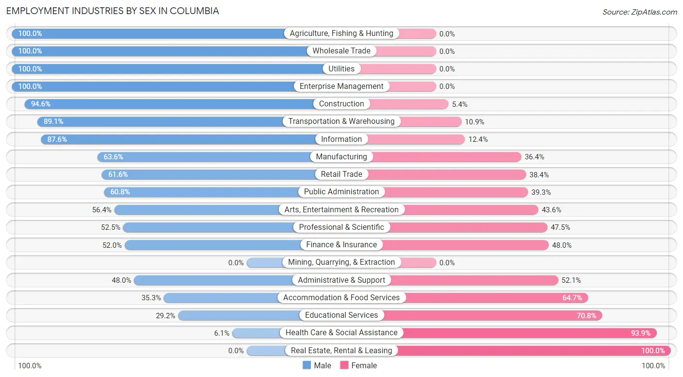 Employment Industries by Sex in Columbia