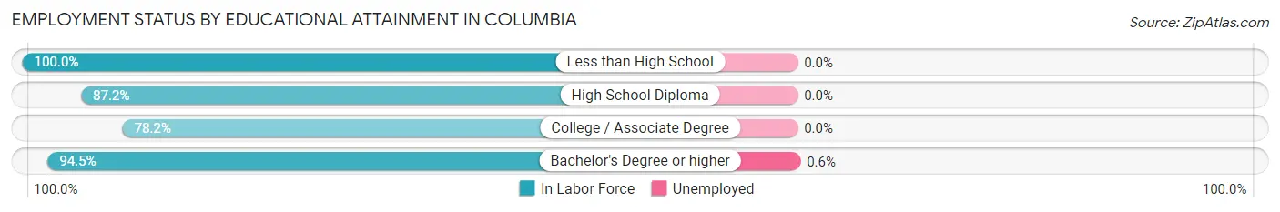 Employment Status by Educational Attainment in Columbia