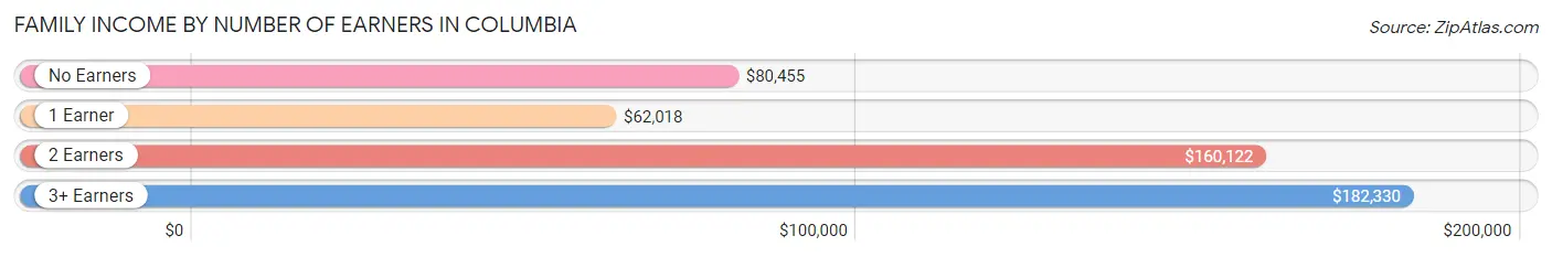 Family Income by Number of Earners in Columbia