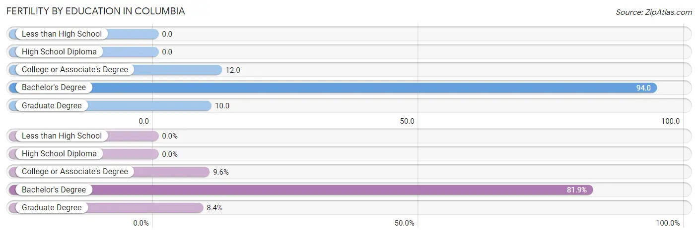 Female Fertility by Education Attainment in Columbia