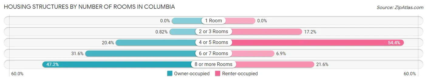 Housing Structures by Number of Rooms in Columbia