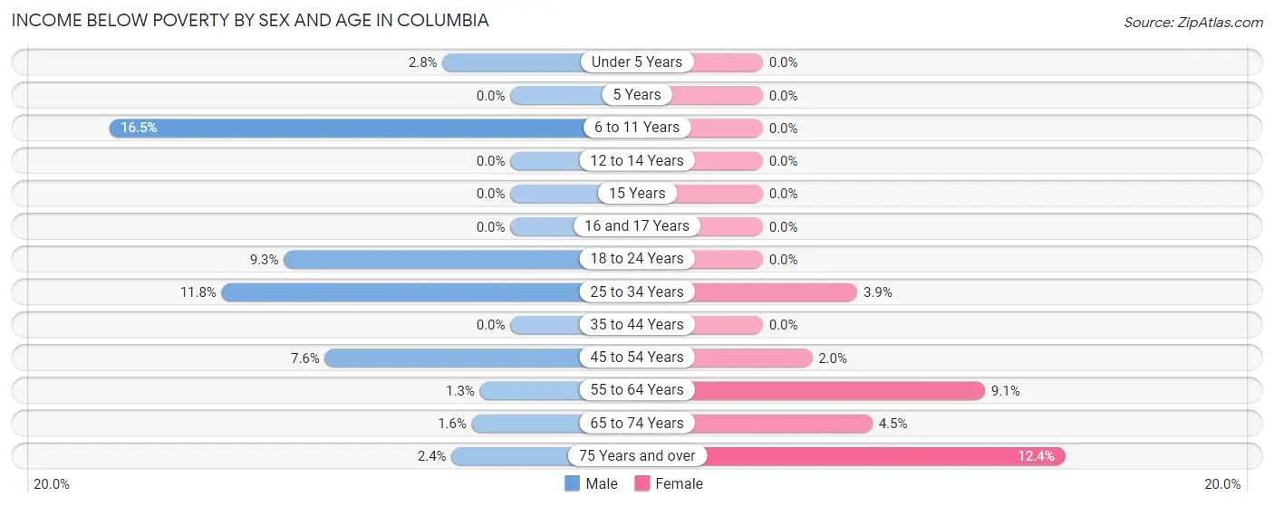 Income Below Poverty by Sex and Age in Columbia