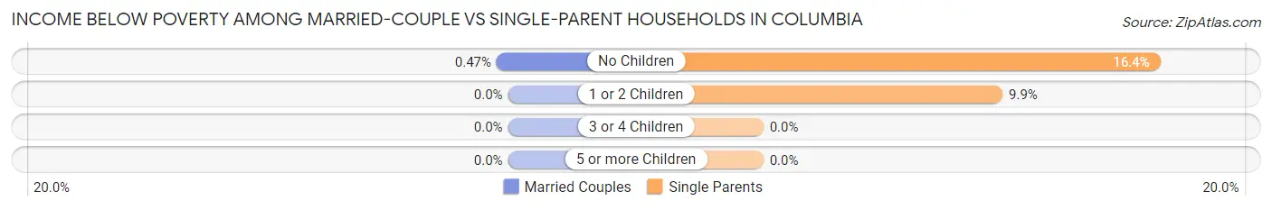 Income Below Poverty Among Married-Couple vs Single-Parent Households in Columbia