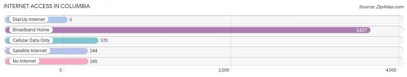 Internet Access in Columbia