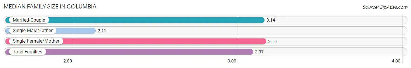 Median Family Size in Columbia