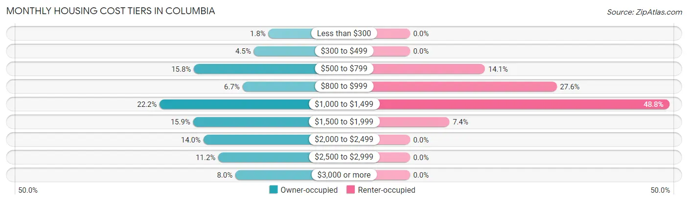 Monthly Housing Cost Tiers in Columbia