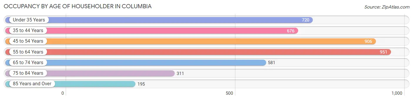 Occupancy by Age of Householder in Columbia