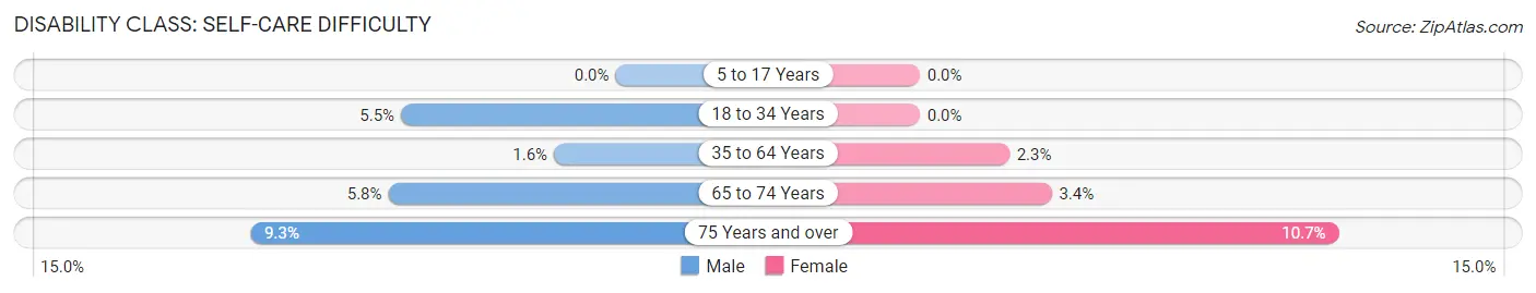 Disability in Columbia: <span>Self-Care Difficulty</span>