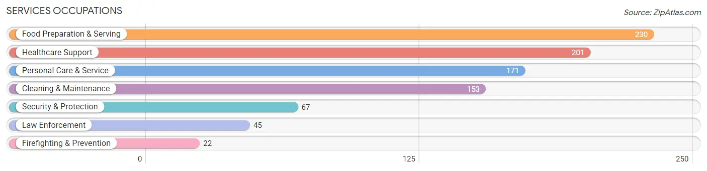 Services Occupations in Columbia