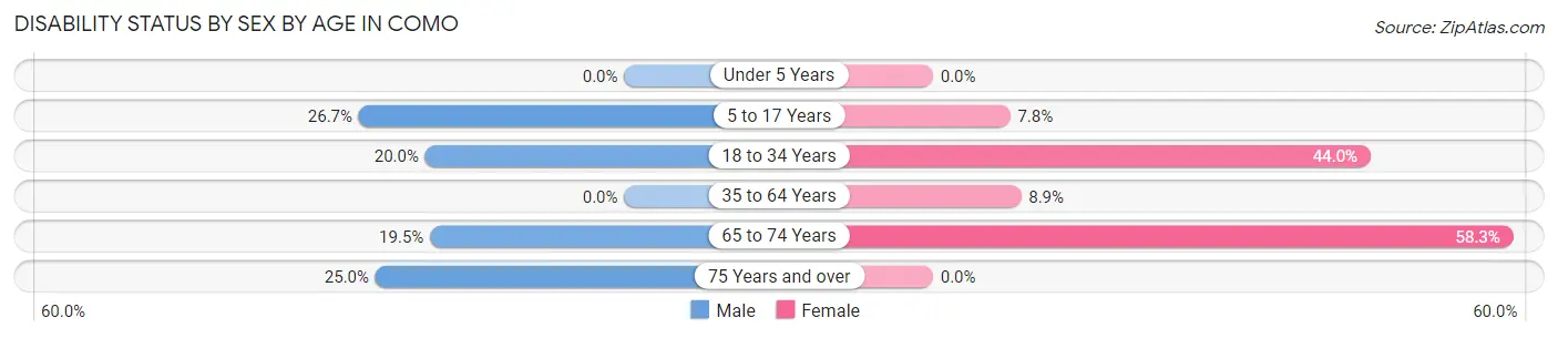 Disability Status by Sex by Age in Como